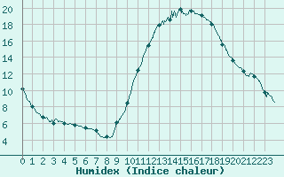 Courbe de l'humidex pour Bordeaux (33)