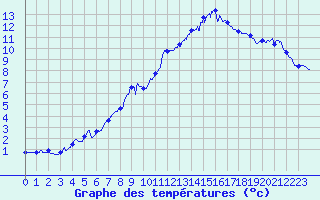 Courbe de tempratures pour Gatuzires (48)
