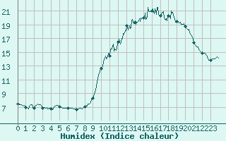 Courbe de l'humidex pour Waltenheim-sur-Zorn (67)