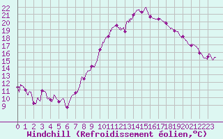 Courbe du refroidissement olien pour Annecy (74)