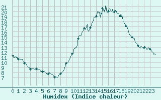 Courbe de l'humidex pour Brianon (05)