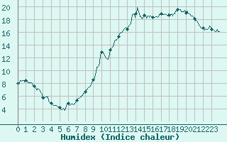 Courbe de l'humidex pour Valence (26)