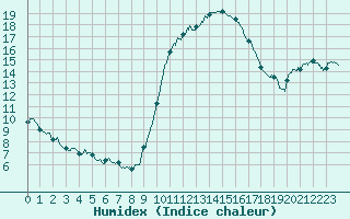 Courbe de l'humidex pour Besanon (25)