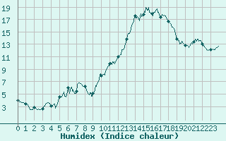 Courbe de l'humidex pour Lons-le-Saunier (39)