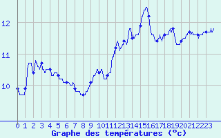 Courbe de tempratures pour Pointe de Socoa (64)