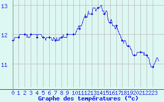 Courbe de tempratures pour Quimper (29)