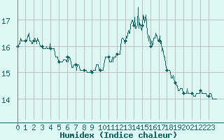 Courbe de l'humidex pour Rochefort Saint-Agnant (17)