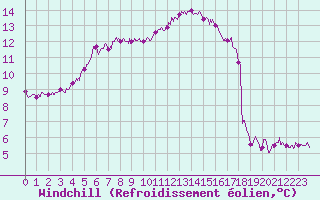 Courbe du refroidissement olien pour Laval (53)