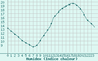 Courbe de l'humidex pour Lille (59)