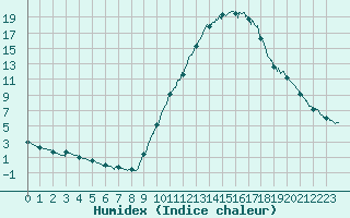 Courbe de l'humidex pour Bourg-Saint-Maurice (73)