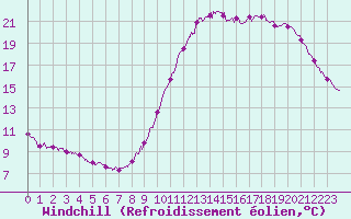 Courbe du refroidissement olien pour Lanvoc (29)