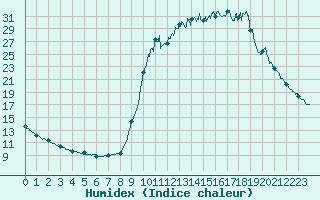 Courbe de l'humidex pour Chamonix-Mont-Blanc (74)