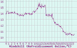 Courbe du refroidissement olien pour Cherbourg (50)