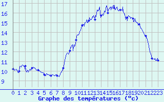 Courbe de tempratures pour Ouessant (29)