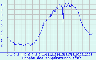 Courbe de tempratures pour Cambrai / Epinoy (62)