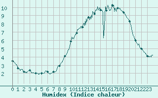 Courbe de l'humidex pour Cambrai / Epinoy (62)