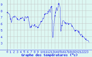 Courbe de tempratures pour Chartres (28)