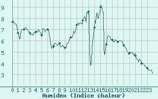 Courbe de l'humidex pour Chartres (28)