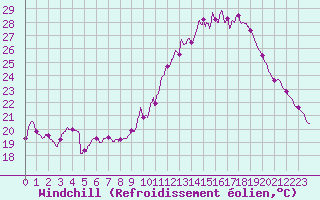 Courbe du refroidissement olien pour Roissy (95)