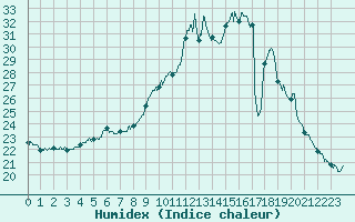 Courbe de l'humidex pour Paray-le-Monial - St-Yan (71)