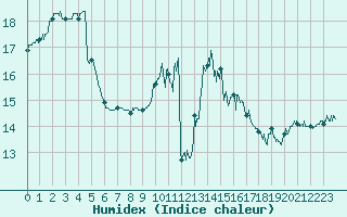Courbe de l'humidex pour Lannion (22)