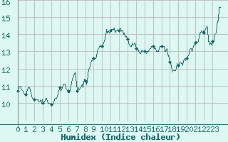 Courbe de l'humidex pour Ile Rousse (2B)