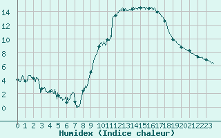 Courbe de l'humidex pour Montpellier (34)