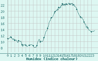 Courbe de l'humidex pour Lons-le-Saunier (39)