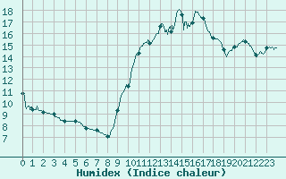 Courbe de l'humidex pour Pointe de Socoa (64)