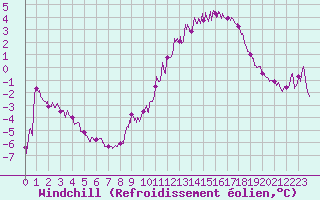 Courbe du refroidissement olien pour Troyes (10)