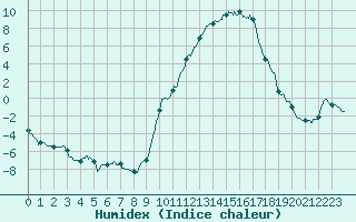 Courbe de l'humidex pour Le Puy - Loudes (43)