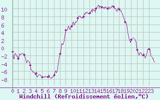 Courbe du refroidissement olien pour Le Puy - Loudes (43)