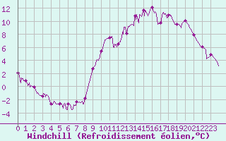 Courbe du refroidissement olien pour Epinal (88)
