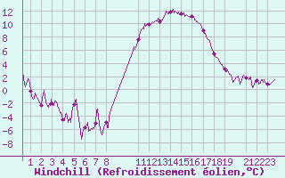 Courbe du refroidissement olien pour Rodez (12)