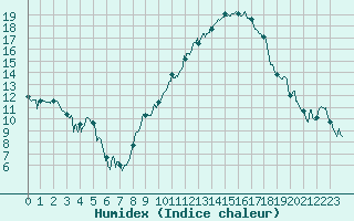 Courbe de l'humidex pour Marignane (13)