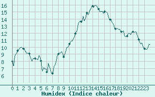 Courbe de l'humidex pour Langres (52) 