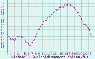 Courbe du refroidissement olien pour Mont-de-Marsan (40)
