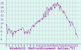 Courbe du refroidissement olien pour Saint-Etienne (42)