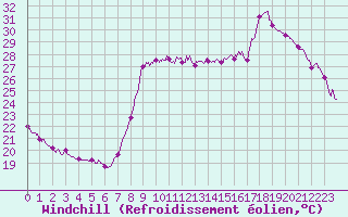 Courbe du refroidissement olien pour Cannes (06)