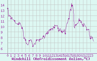 Courbe du refroidissement olien pour Le Bourget (93)
