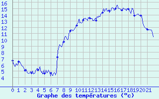 Courbe de tempratures pour Col des Saisies (73)