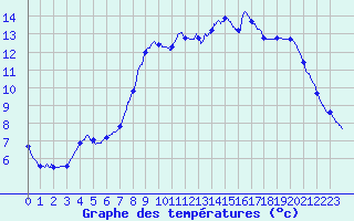 Courbe de tempratures pour Brulle (10)