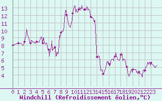 Courbe du refroidissement olien pour Rodez (12)