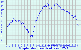Courbe de tempratures pour Chambry / Aix-Les-Bains (73)