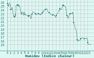 Courbe de l'humidex pour Dax (40)