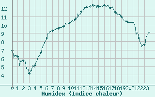 Courbe de l'humidex pour Auch (32)