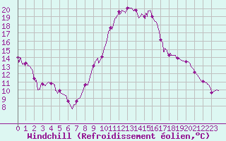 Courbe du refroidissement olien pour Sisteron (04)