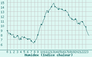 Courbe de l'humidex pour Ste (34)