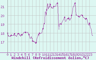 Courbe du refroidissement olien pour Cap de la Hve (76)