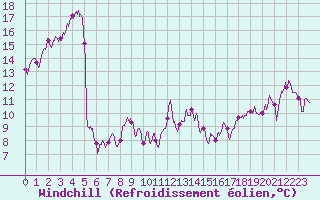 Courbe du refroidissement olien pour Pau (64)